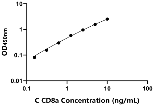 CD8a ELISA KIT / 鸡CD8a分子 ELISA试剂盒