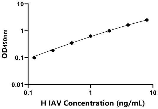 IAV ELISA KIT / 人甲型流感病毒 ELISA试剂盒  
