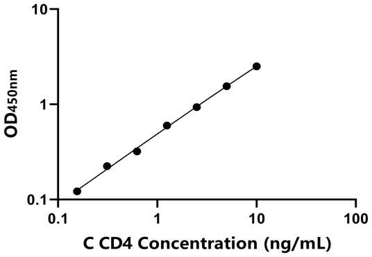CD4 ELISA KIT / 鸡CD4分子 ELISA试剂盒