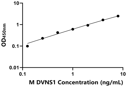 DVNS1 ELISA KIT / 小鼠登革热病毒NS1抗原 ELISA试剂盒  