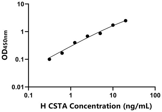 人半胱氨酸蛋白酶抑制剂A(CSTA)ELISA试剂盒