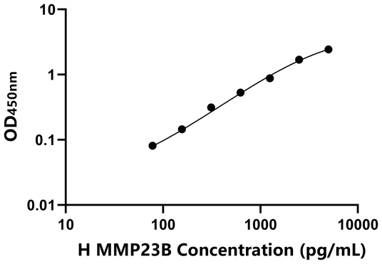 MMP23B ELISA KIT / 人基质金属蛋白酶23B ELISA试剂盒