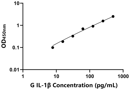 IL-1β ELISA KIT / 豚鼠白介素1β ELISA试剂盒