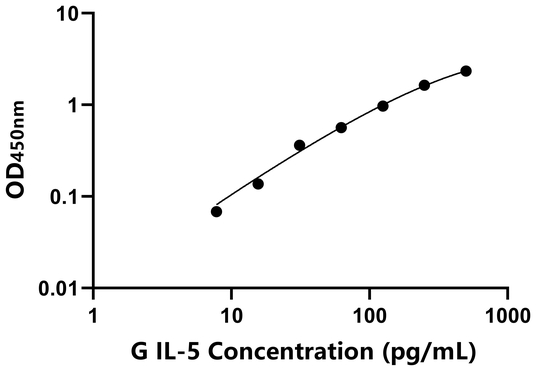 IL-5 ELISA KIT / 豚鼠白介素5 ELISA试剂盒