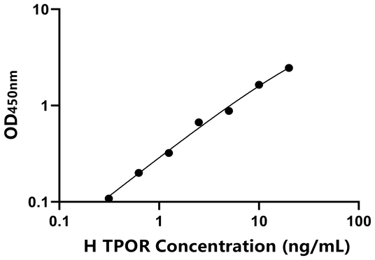 TPOR ELISA KIT / 人血小板生成素受体 ELISA试剂盒  