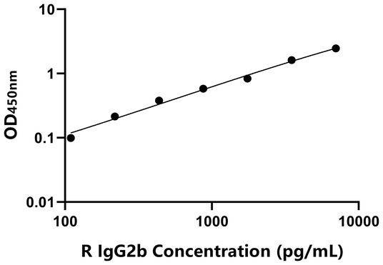 IgG2b ELISA KIT / 大鼠免疫球蛋白G2b ELISA试剂盒