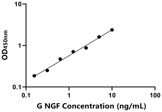 NGF ELISA KIT / 豚鼠神经生长因子 ELISA试剂盒