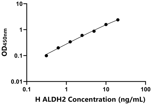 ALDH2 ELISA KIT / 人线粒体乙醛脱氢酶 ELISA试剂盒  
