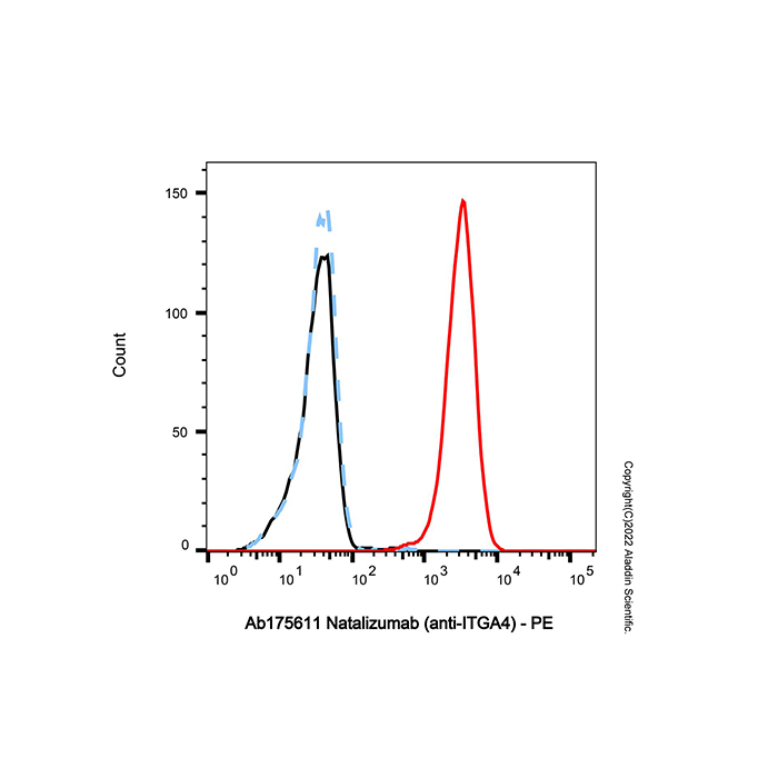 aladdin 阿拉丁 Ab175611 Natalizumab (anti-ITGA4) 189261-10-7 无载体, 重组, ExactAb?, 低内毒素, 无叠氮钠, 已验证, 无动物源, ≥95%(SDS-PAGE&SEC-HPLC), 见COA