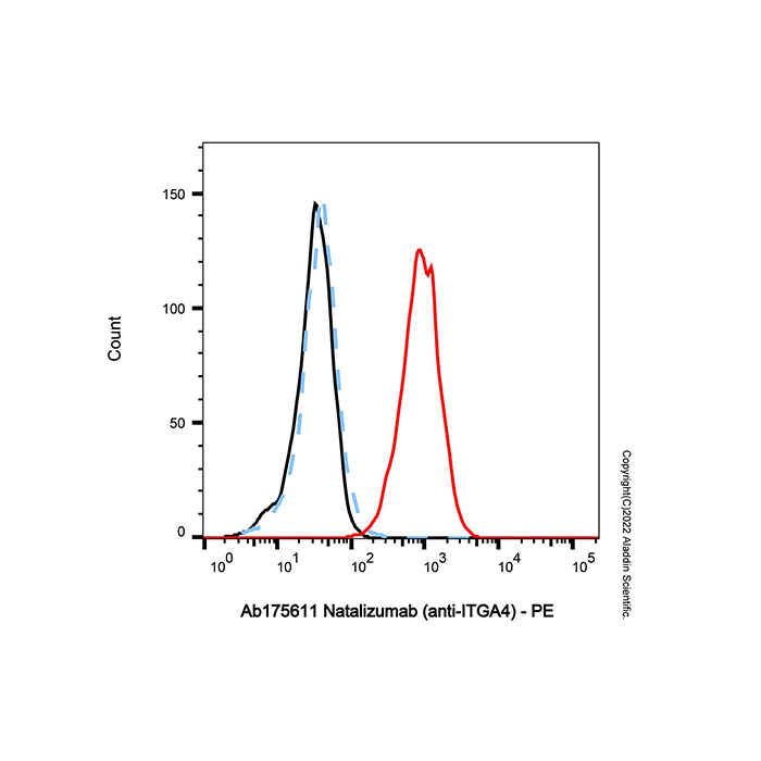 aladdin 阿拉丁 Ab175611 Natalizumab (anti-ITGA4) 189261-10-7 无载体, 重组, ExactAb?, 低内毒素, 无叠氮钠, 已验证, 无动物源, ≥95%(SDS-PAGE&SEC-HPLC), 见COA