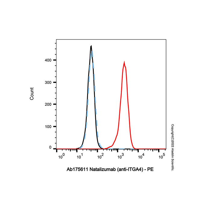 aladdin 阿拉丁 Ab175611 Natalizumab (anti-ITGA4) 189261-10-7 无载体, 重组, ExactAb?, 低内毒素, 无叠氮钠, 已验证, 无动物源, ≥95%(SDS-PAGE&SEC-HPLC), 见COA