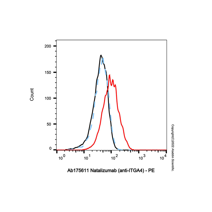 aladdin 阿拉丁 Ab175611 Natalizumab (anti-ITGA4) 189261-10-7 无载体, 重组, ExactAb?, 低内毒素, 无叠氮钠, 已验证, 无动物源, ≥95%(SDS-PAGE&SEC-HPLC), 见COA