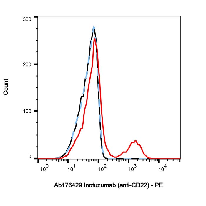 aladdin 阿拉丁 Ab176429 Inotuzumab (anti-CD22) 1660159-36-3 无载体, ExactAb?, 低内毒素, 无叠氮钠, 已验证, 无动物源, ≥95%(SDS-PAGE&SEC-HPLC), 见COA