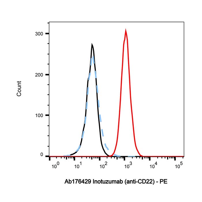 aladdin 阿拉丁 Ab176429 Inotuzumab (anti-CD22) 1660159-36-3 无载体, ExactAb?, 低内毒素, 无叠氮钠, 已验证, 无动物源, ≥95%(SDS-PAGE&SEC-HPLC), 见COA