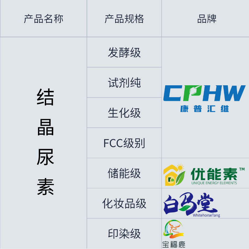 厂家直销 化妆品用尿素 保湿渗透