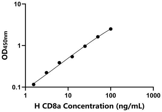 CD8a ELISA KIT / 人CD8a分子 ELISA试剂盒