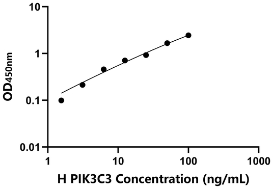 PIK3C3 ELISA KIT / 人磷酸肌醇-3-激酶3 ELISA试剂盒