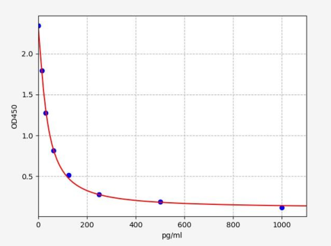 人神经肽B(NKB)ELISA试剂盒 YB-73308Hu
