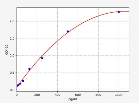 人巢蛋白(NES)ELISA试剂盒 YB-73274Hu