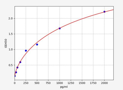 人间皮素(N-ERC)ELISA试剂盒 YB-73273Hu