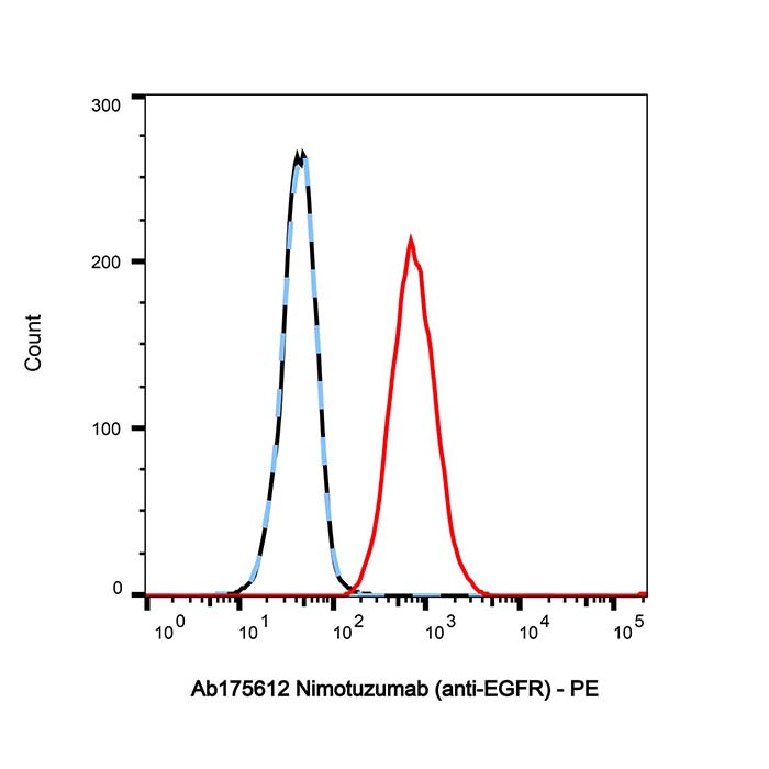 aladdin 阿拉丁 Ab175612 Nimotuzumab (anti-EGFR) 780758-10-3 无载体, 重组, ExactAb?, 低内毒素, 无叠氮钠, 已验证, 无动物源, ≥95%(SDS-PAGE&SEC-HPLC), 见COA