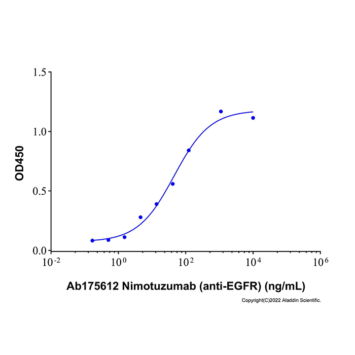 aladdin 阿拉丁 Ab175612 Nimotuzumab (anti-EGFR) 780758-10-3 无载体, 重组, ExactAb?, 低内毒素, 无叠氮钠, 已验证, 无动物源, ≥95%(SDS-PAGE&SEC-HPLC), 见COA