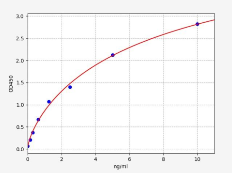 人泛醌NADH脱氢酶Fe-S蛋白1(NDUFS1)ELISA试剂盒 YB-73266Hu