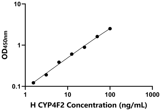 CYP4F2 ELISA KIT / 人细胞色素P450家族成员4F2 ELISA试剂盒