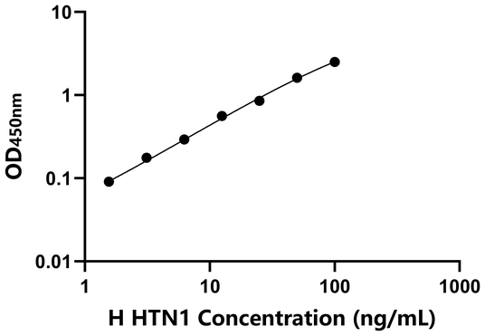 HTN1 ELISA KIT / 人唾液富组蛋白1 ELISA试剂盒