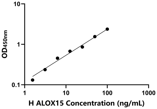 ALOX15 ELISA KIT / 人花生四烯酸-15-脂加氧酶 ELISA试剂盒 