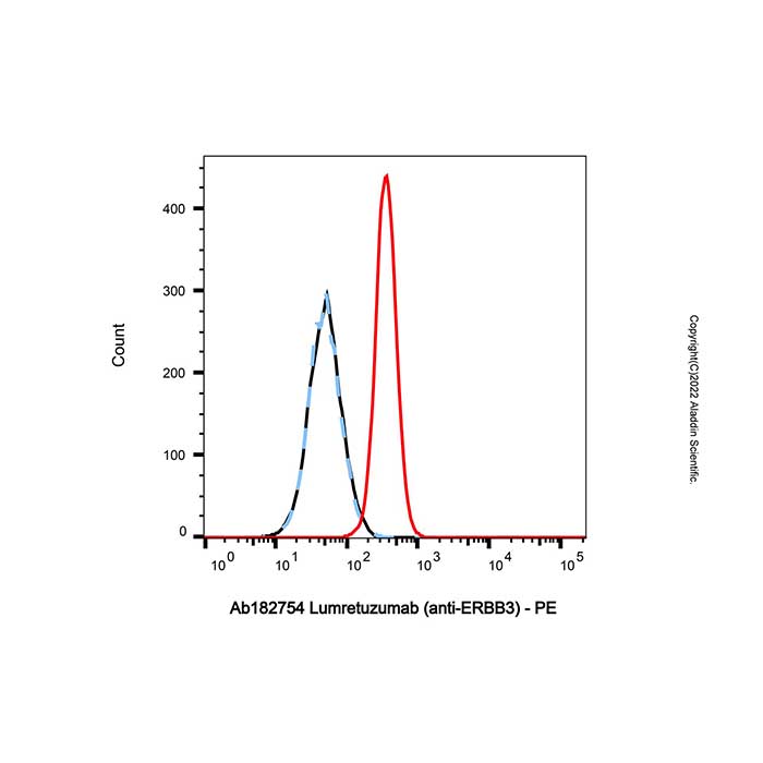 aladdin 阿拉丁 Ab182754 Lumretuzumab (anti-ERBB3) 1000000-13-4 无载体, 重组, ExactAb?, 低内毒素, 无叠氮钠, 已验证, 无动物源, ≥95%(SDS-PAGE&SEC-HPLC), 见COA