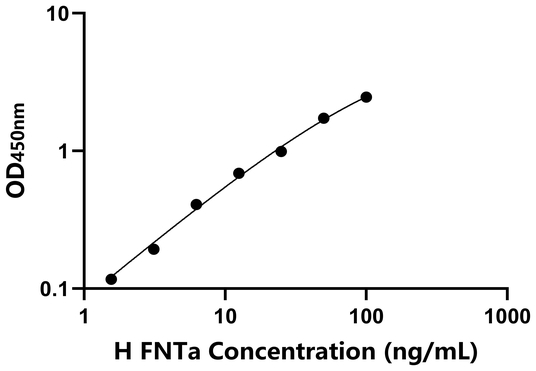 FNTa ELISA KIT / 人法尼基转移酶α ELISA试剂盒