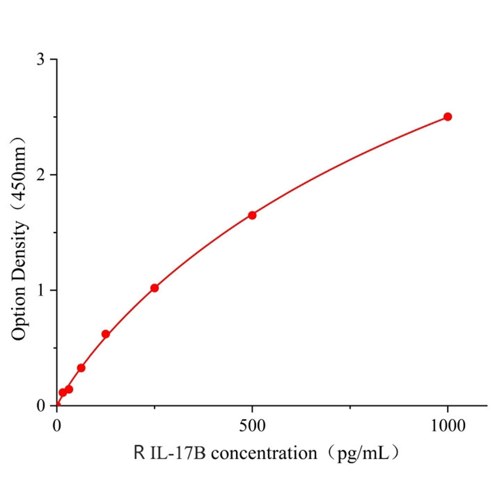 IL-17B ELISA KIT / 大鼠白细胞介素17B酶联试剂盒支持定制