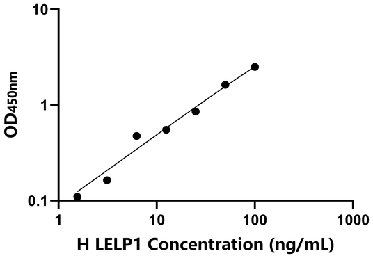 LELP1 ELISA KIT / 人后期角化被膜样脯氨酸丰富蛋白1 ELISA试剂盒