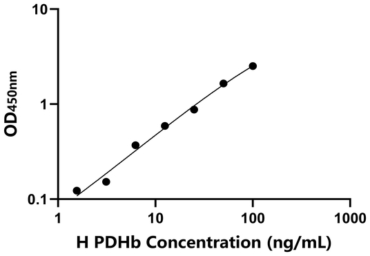 PDHb ELISA KIT / 人丙酮酸脱氢酶β ELISA试剂盒