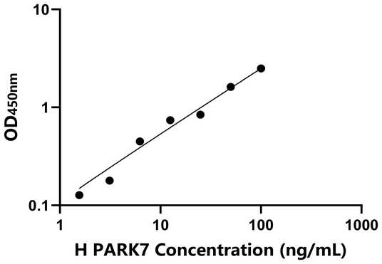 PARK7 ELISA KIT / 人帕金森氏病蛋白7 ELISA试剂盒