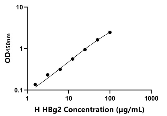 HBg2 ELISA KIT / 人血红蛋白γ2 ELISA试剂盒