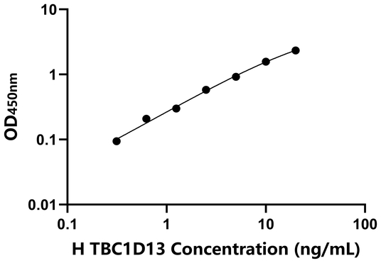 TBC1D13 ELISA KIT / 人TBC1域家族成员13 ELISA试剂盒