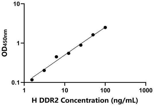 DDR2 ELISA KIT / 人盘状结构域受体家族成员2 ELISA试剂盒