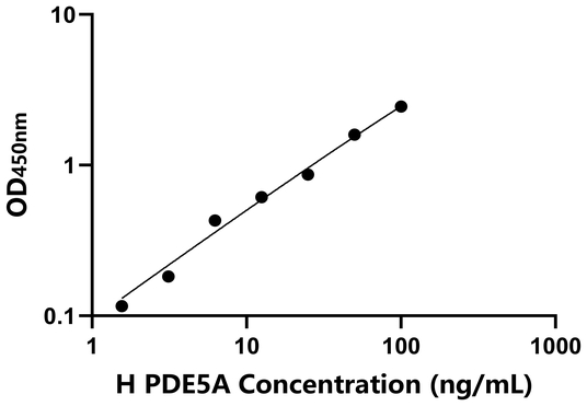 PDE5A ELISA KIT / 人磷酸二酯酶5A ELISA试剂盒