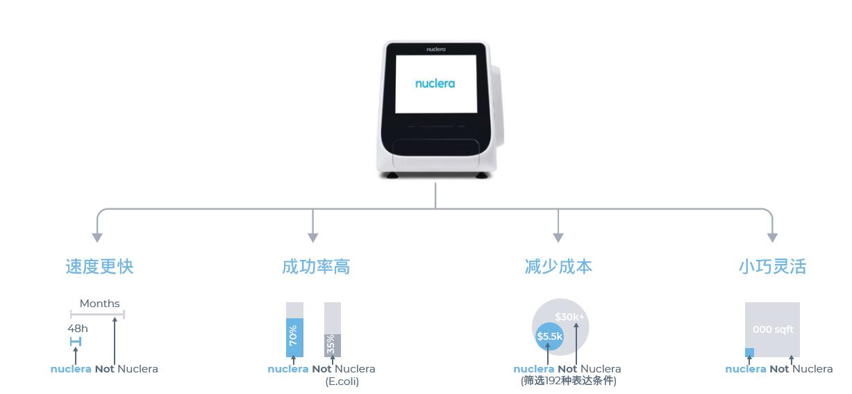 nuclera蛋白表达系统有多重优势 nuclera蛋白表达系统有多重优势