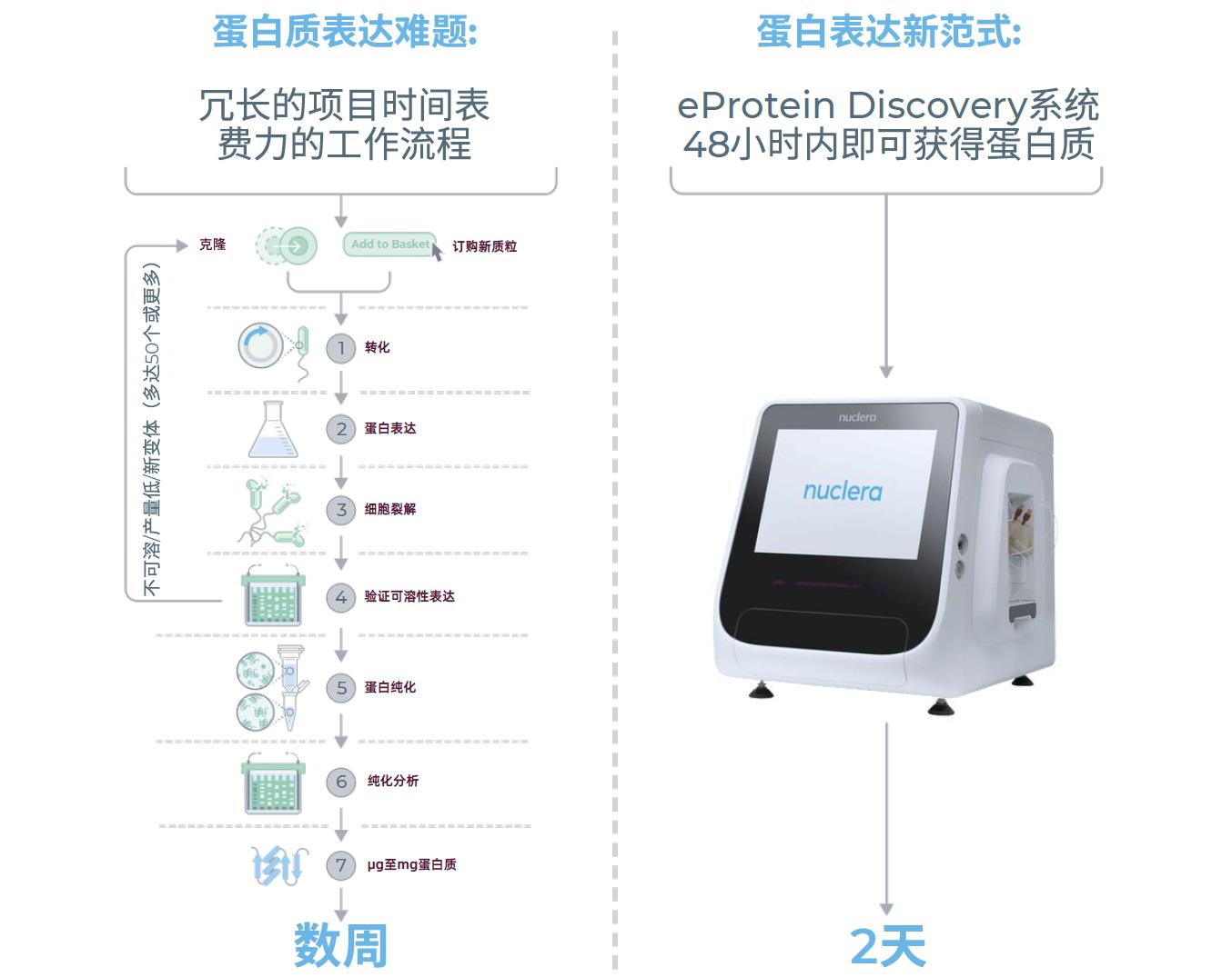 eProtein Discovery无细胞蛋白表达筛选系统 eProtein Discovery无细胞蛋白表达筛选系统