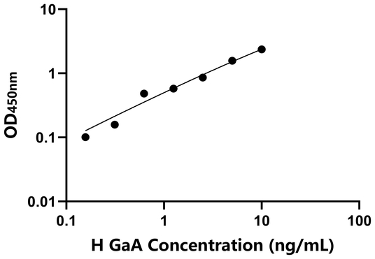 GaA ELISA KIT / 人酸性葡糖苷酶α ELISA试剂盒