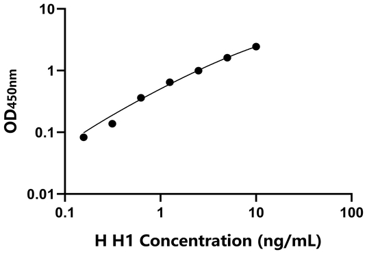H1 ELISA KIT / 人组蛋白H1 ELISA试剂盒