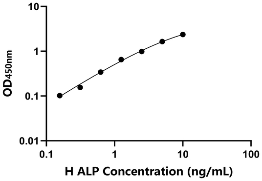 ALP ELISA KIT / 人碱性磷酸酶 ELISA试剂盒