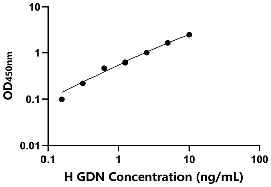 GDN ELISA KIT / 人胶质细胞源性连接蛋白 ELISA试剂盒
