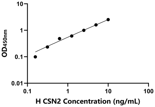 CSN2 ELISA KIT / 人酪蛋白β ELISA试剂盒
