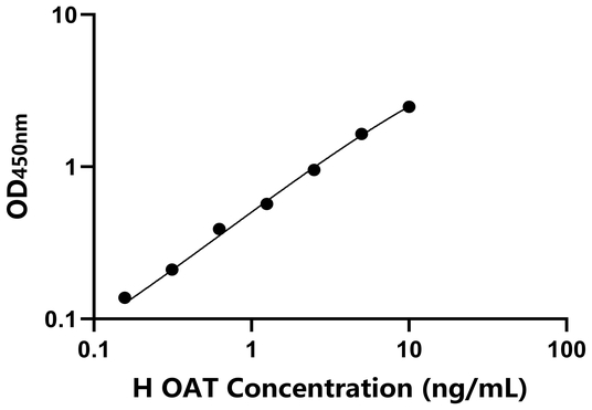OAT ELISA KIT / 人鸟氨酸转氨酶 ELISA试剂盒