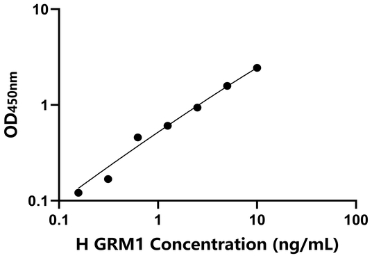GRM1 ELISA KIT / 人代谢型型谷氨酸受体1 ELISA试剂盒