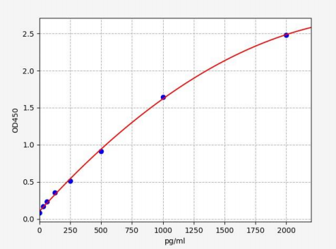 人α型蛋白酶体6(PSMA6)ELISA试剂盒 YB-73354Hu